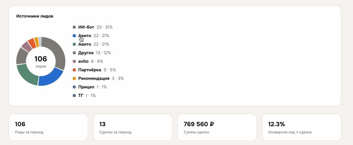 Откуда пришли клиенты и сколько принесли