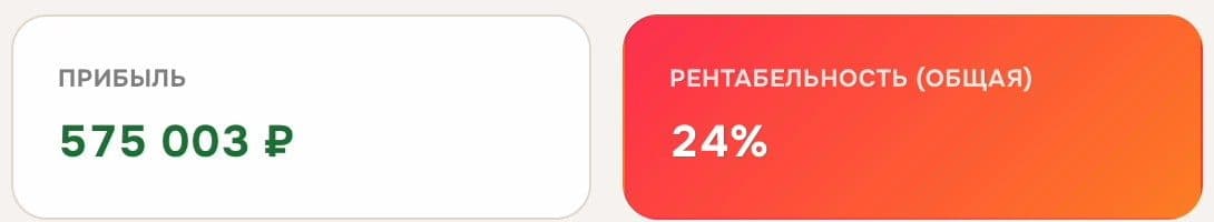 Прибыль и рентабельность — в цифрах, а не «примерно»